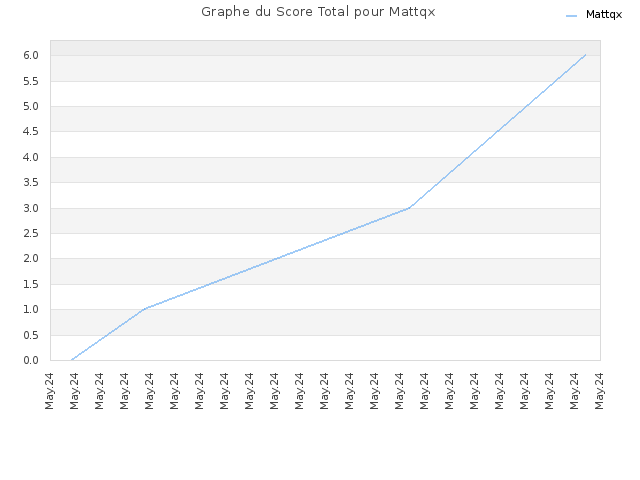 Graphe du Score Total pour Mattqx