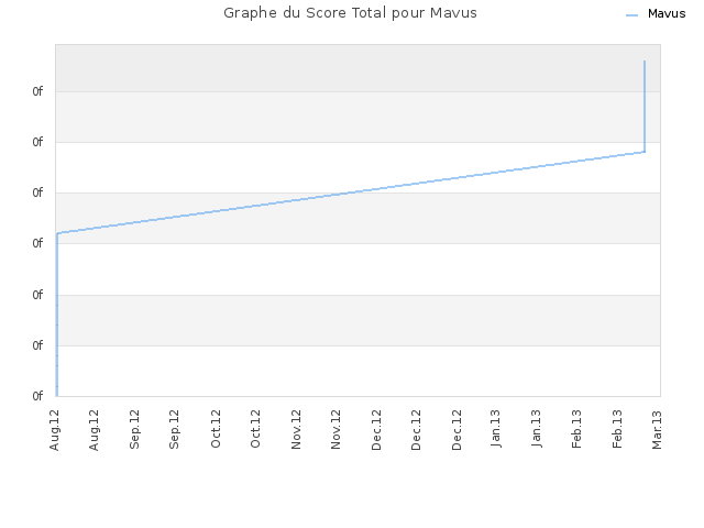 Graphe du Score Total pour Mavus