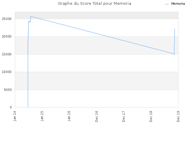 Graphe du Score Total pour Memoria