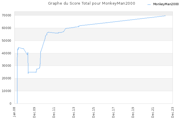 Graphe du Score Total pour MonkeyMan2000