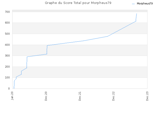 Graphe du Score Total pour Morpheus79