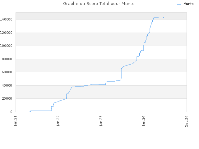 Graphe du Score Total pour Munto
