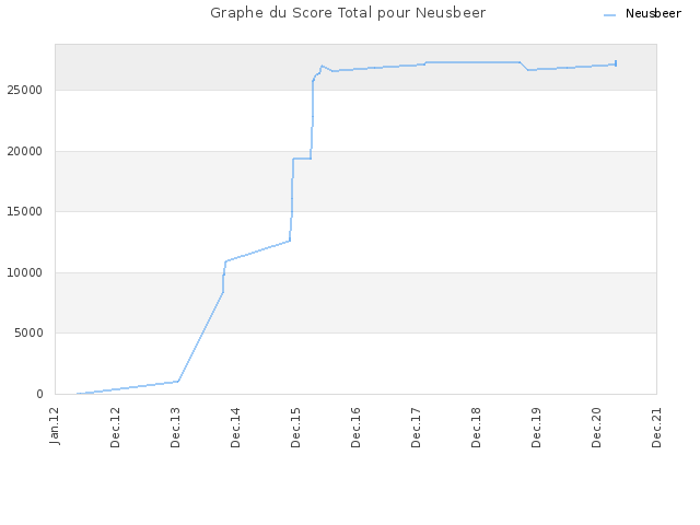 Graphe du Score Total pour Neusbeer