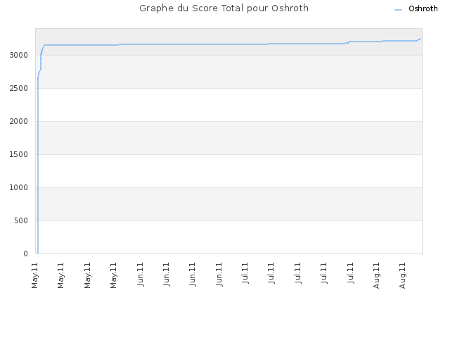 Graphe du Score Total pour Oshroth