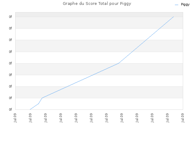 Graphe du Score Total pour Piggy