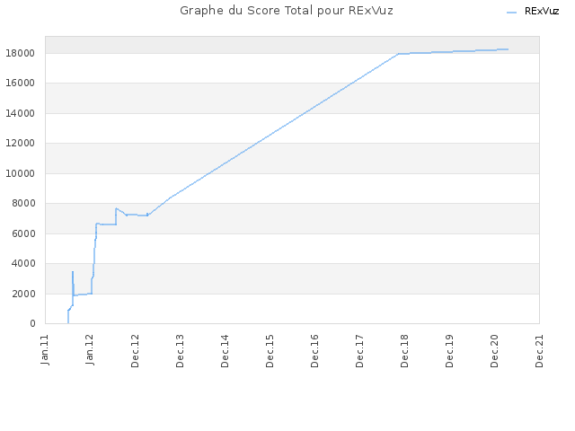 Graphe du Score Total pour RExVuz