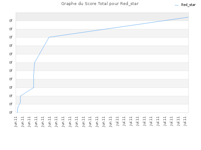 Graphe du Score Total pour Red_star