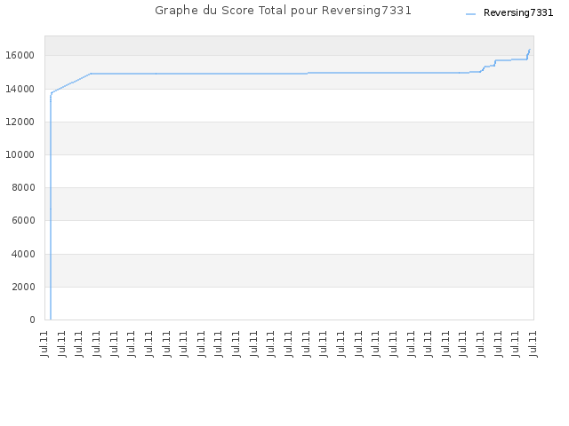 Graphe du Score Total pour Reversing7331