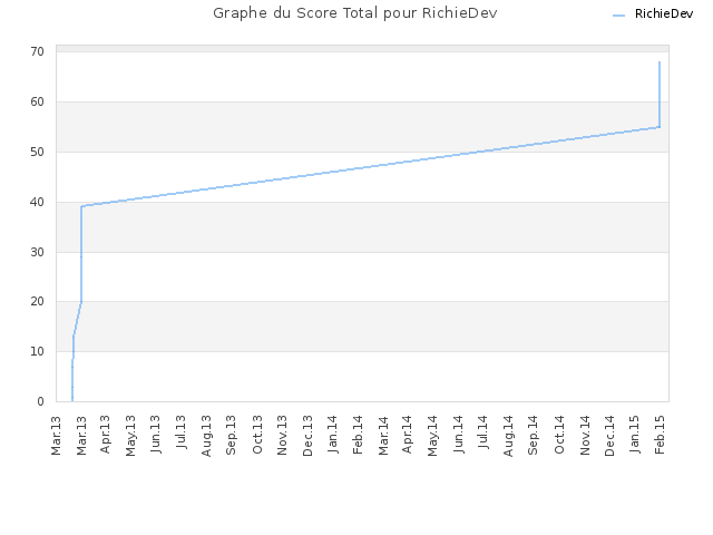 Graphe du Score Total pour RichieDev
