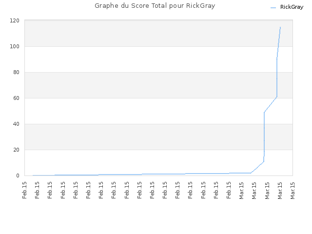Graphe du Score Total pour RickGray
