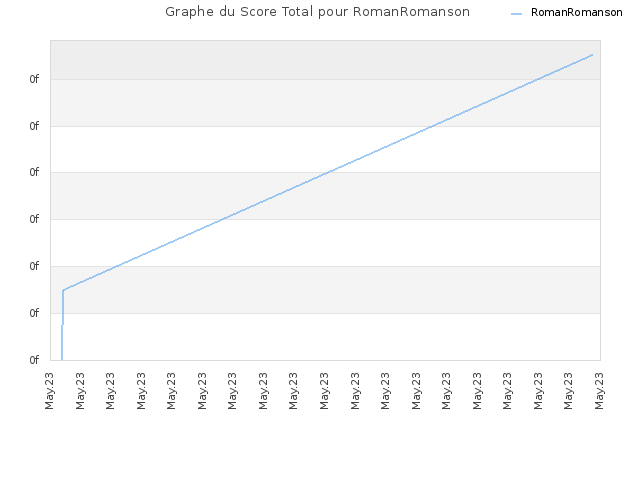 Graphe du Score Total pour RomanRomanson
