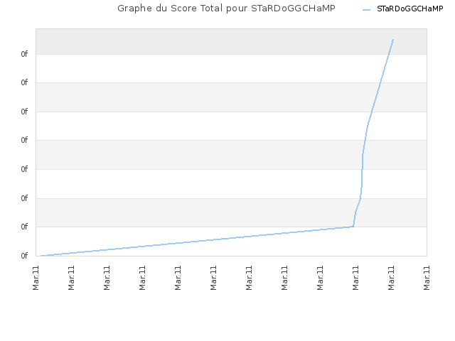 Graphe du Score Total pour STaRDoGGCHaMP