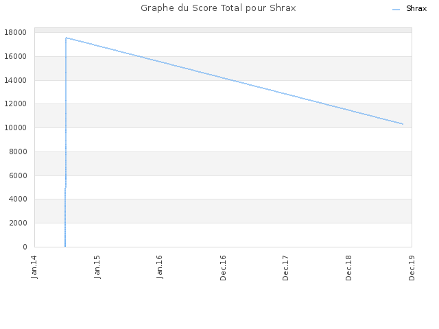 Graphe du Score Total pour Shrax