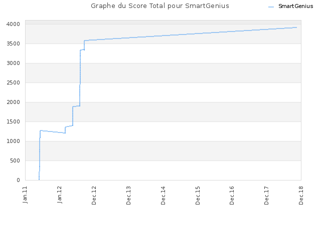 Graphe du Score Total pour SmartGenius