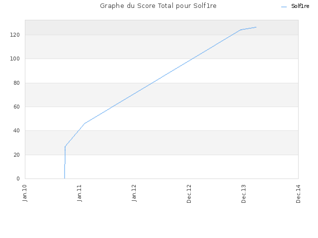 Graphe du Score Total pour Solf1re