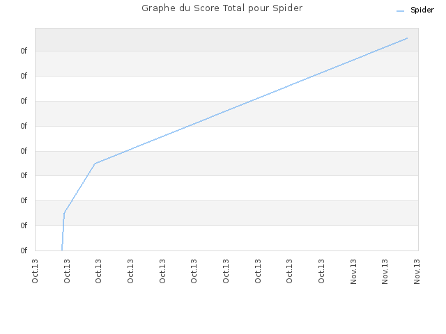 Graphe du Score Total pour Spider
