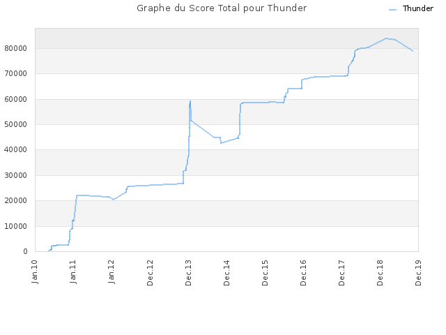 Graphe du Score Total pour Thunder