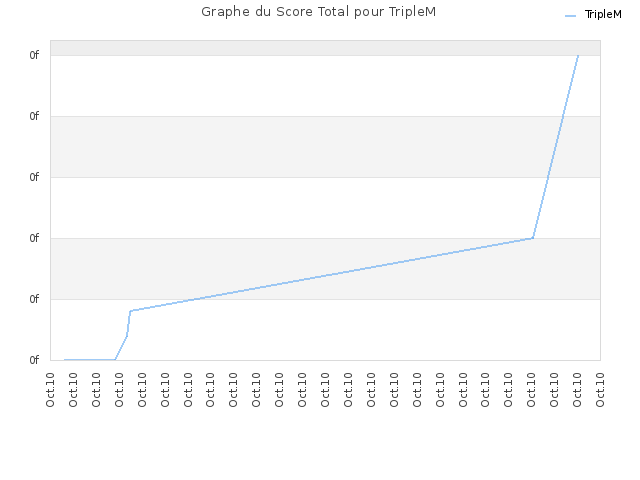 Graphe du Score Total pour TripleM