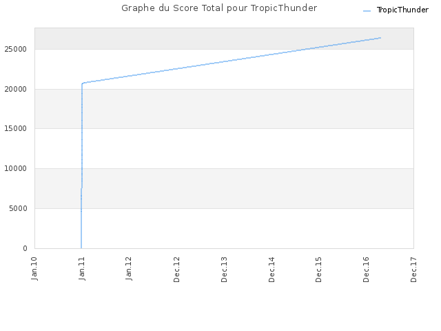 Graphe du Score Total pour TropicThunder