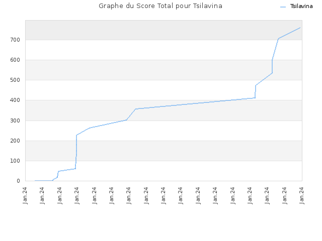 Graphe du Score Total pour Tsilavina