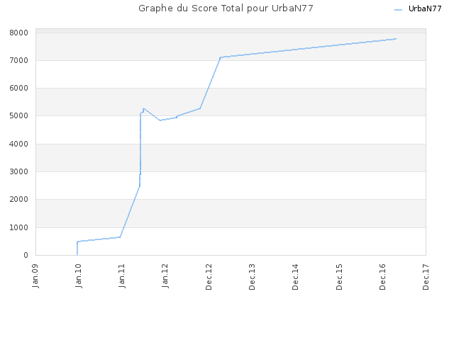 Graphe du Score Total pour UrbaN77