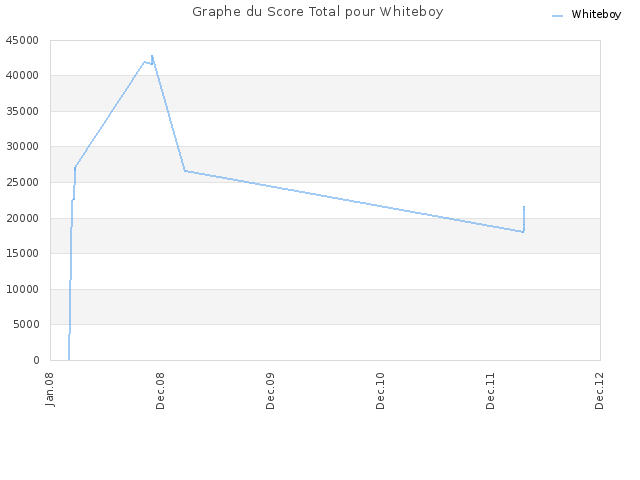 Graphe du Score Total pour Whiteboy