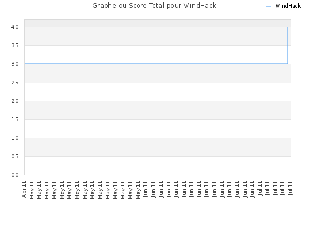 Graphe du Score Total pour WindHack
