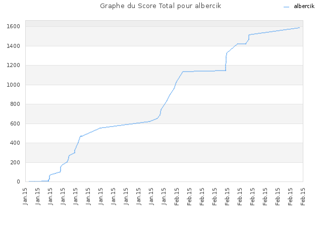 Graphe du Score Total pour albercik