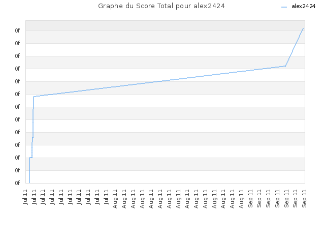 Graphe du Score Total pour alex2424