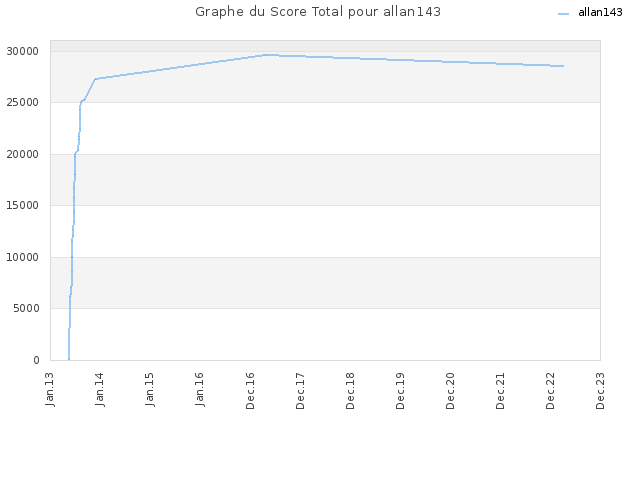 Graphe du Score Total pour allan143