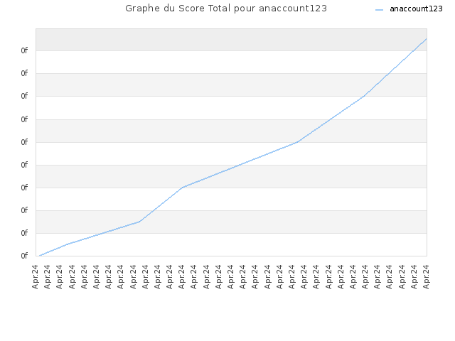 Graphe du Score Total pour anaccount123