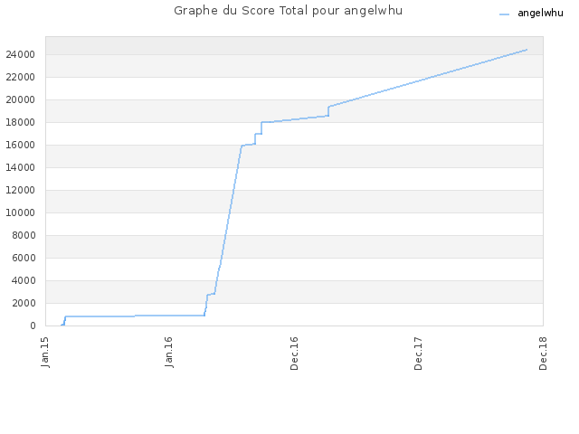 Graphe du Score Total pour angelwhu
