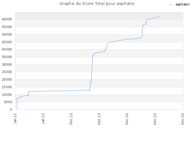 Graphe du Score Total pour asphator