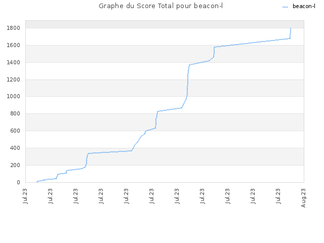 Graphe du Score Total pour beacon-l