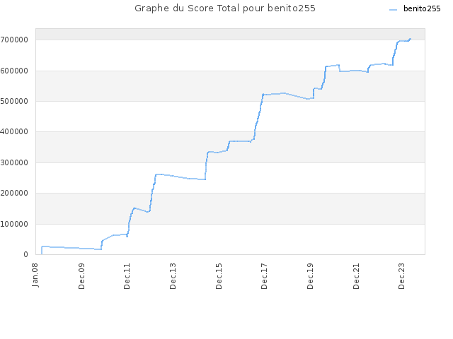 Graphe du Score Total pour benito255