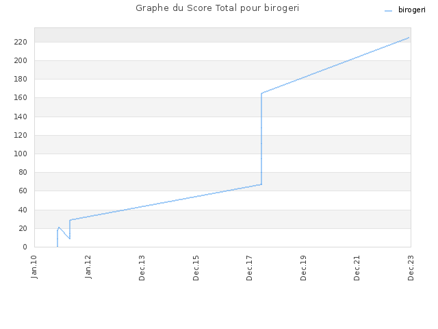 Graphe du Score Total pour birogeri
