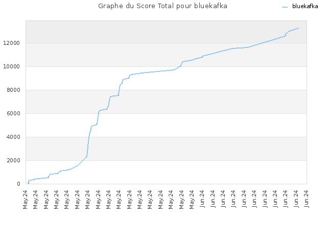 Graphe du Score Total pour bluekafka
