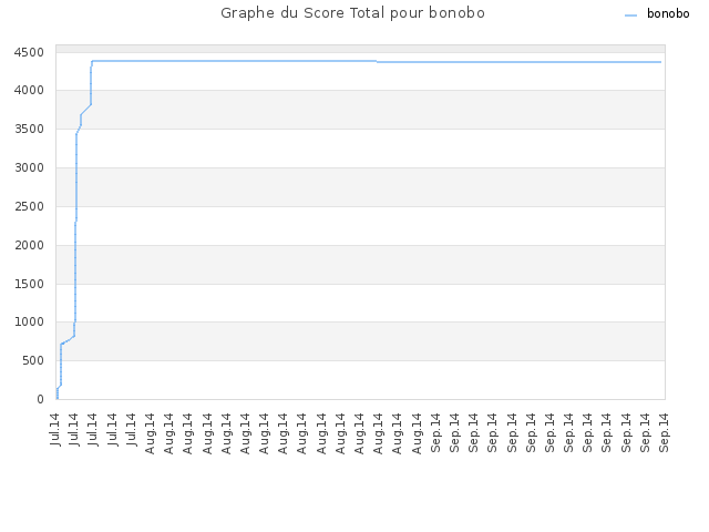 Graphe du Score Total pour bonobo