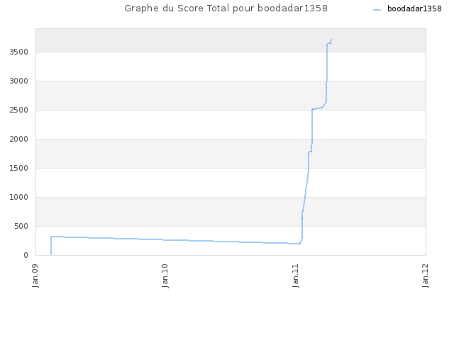 Graphe du Score Total pour boodadar1358