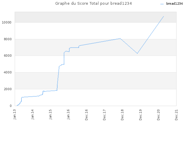 Graphe du Score Total pour bread1234