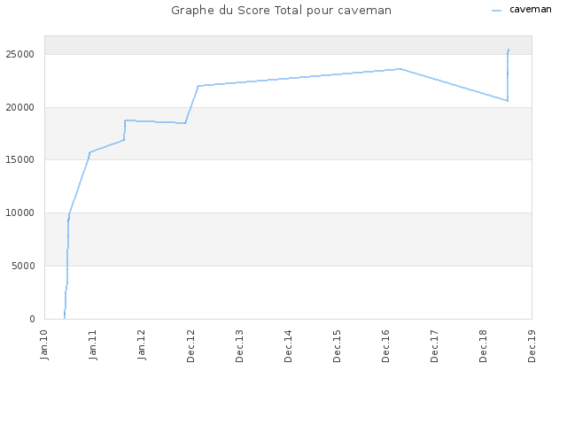 Graphe du Score Total pour caveman