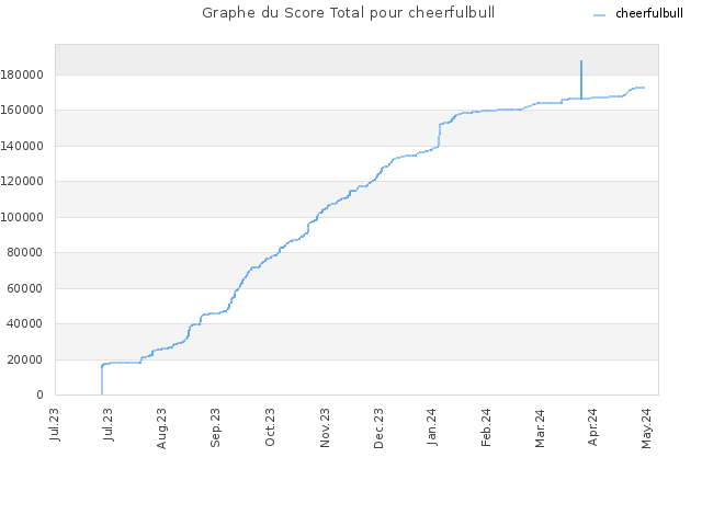 Graphe du Score Total pour cheerfulbull