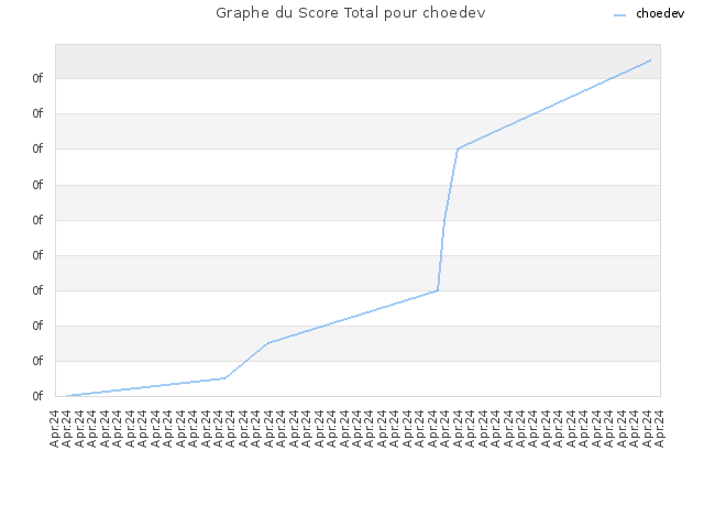 Graphe du Score Total pour choedev