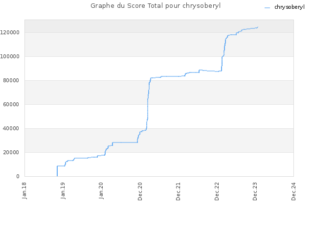 Graphe du Score Total pour chrysoberyl