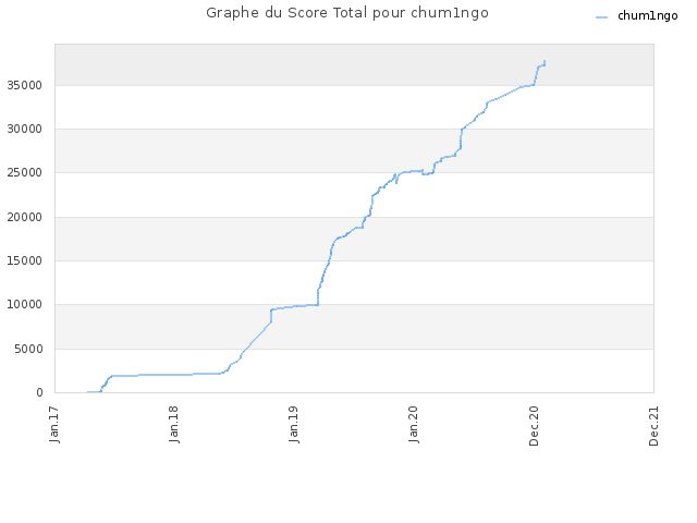 Graphe du Score Total pour chum1ngo