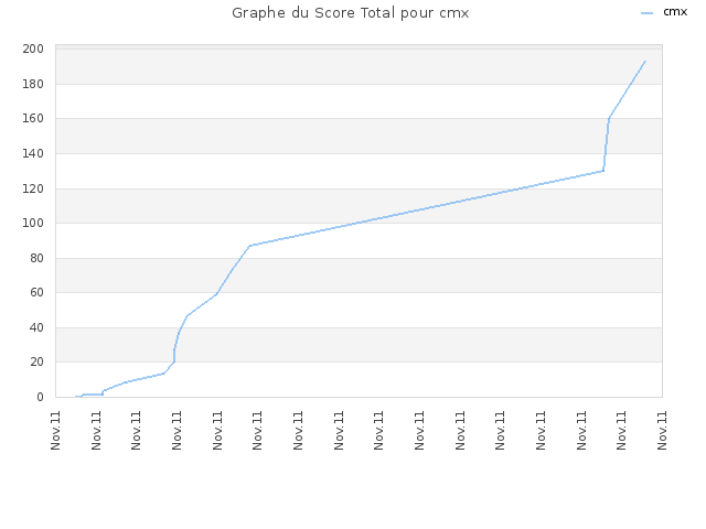Graphe du Score Total pour cmx