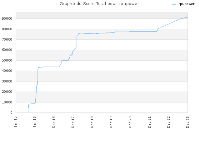 Graphe du Score Total pour cpupower