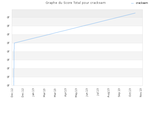 Graphe du Score Total pour cracksam