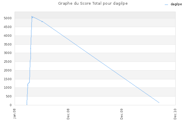 Graphe du Score Total pour dagilpe
