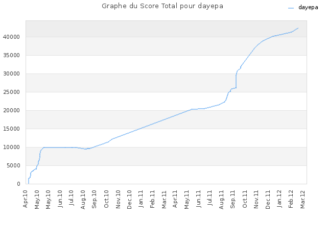 Graphe du Score Total pour dayepa